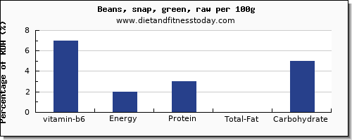 vitamin b6 and nutrition facts in beans per 100g